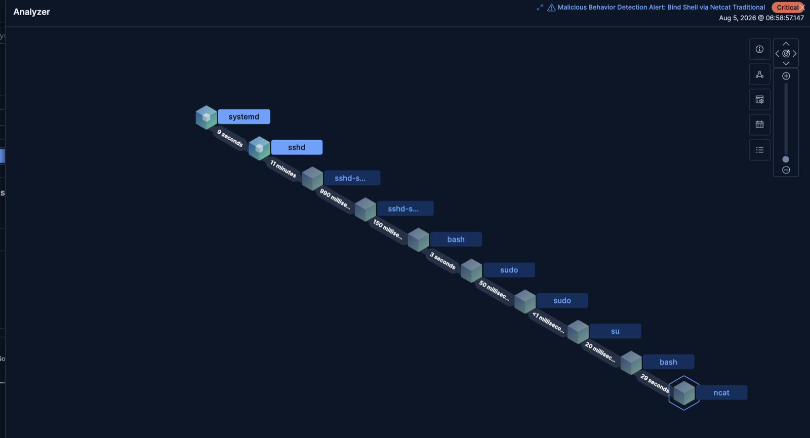 Analyzer view showing parent process tree and actions